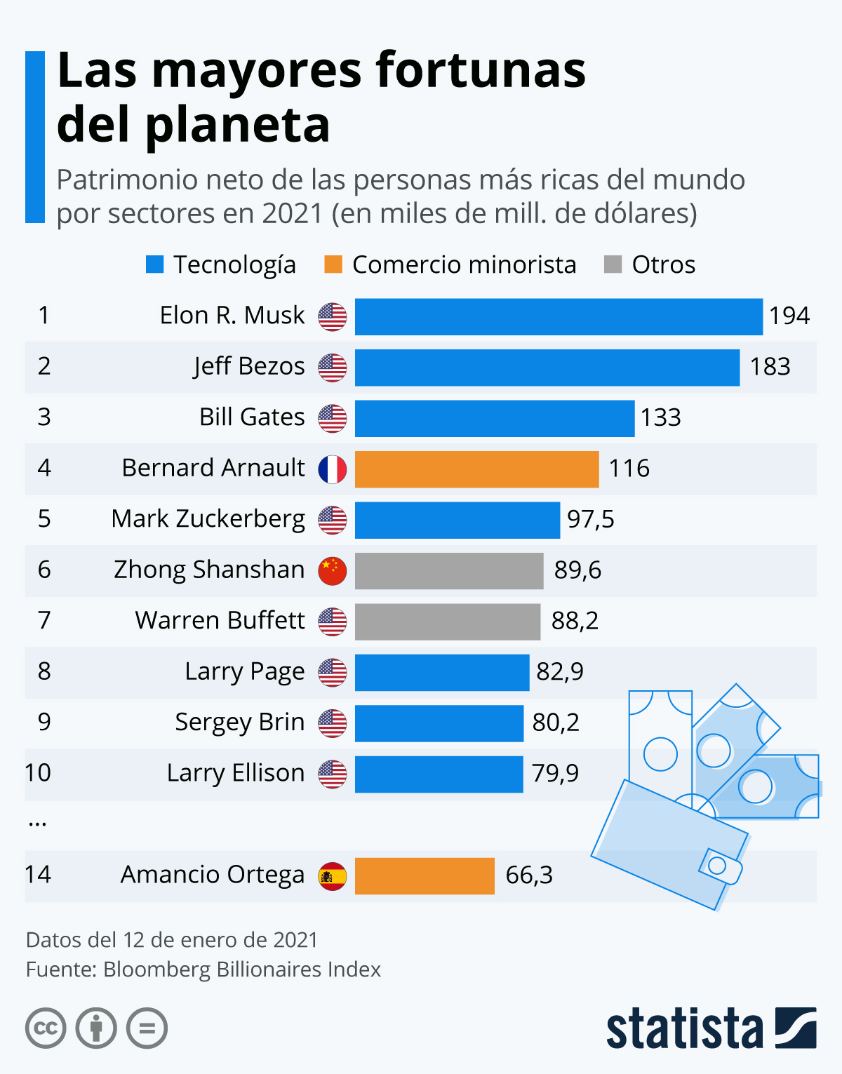 Gráfico de los empresarios más ricos del mundo.